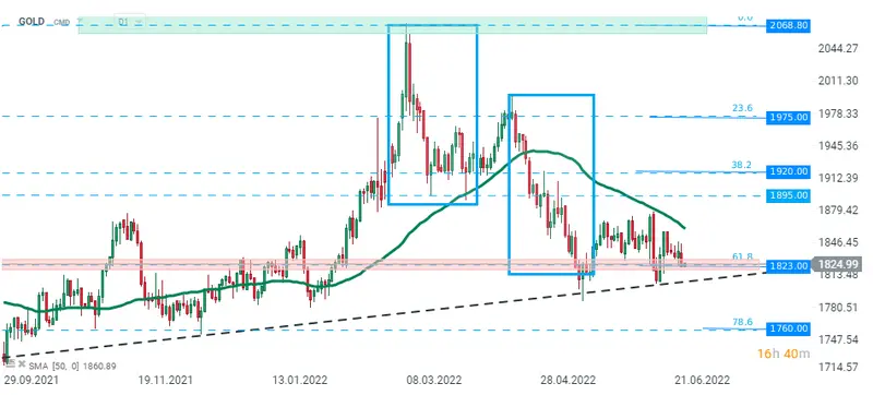 Poranna odprawa – kurs złota w dół; ropa notuje wzrosty; dolar (USD) i frak (CHF) w tyle - 1