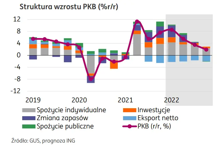 Produkt Krajowy Brutto: Wyhamowanie wzrostu PKB w drugiej połowie roku! Wysoka aktywność w 4kw21 i 1kw22 generuje wysoki punkt startowy na 2022 - 2