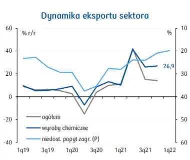 Produkty chemiczne (7,0% eksportu ogółem). Niesłabnący popyt zagraniczny na polską chemię - 1