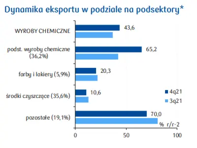 Produkty chemiczne (7,0% eksportu ogółem). Niesłabnący popyt zagraniczny na polską chemię - 2