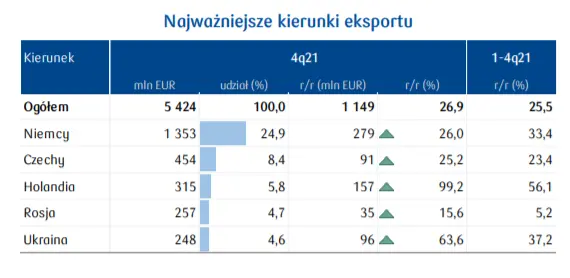 Produkty chemiczne (7,0% eksportu ogółem). Niesłabnący popyt zagraniczny na polską chemię - 3