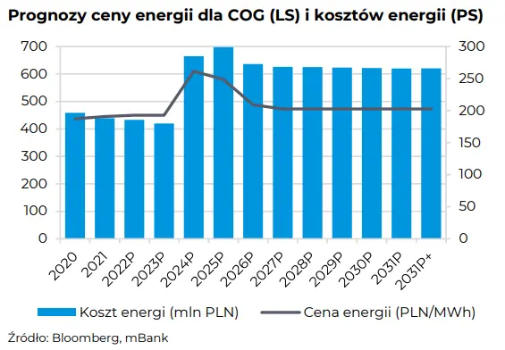 Prognozy cen energii a sytuacja w spółce COGNOR! Potencjalne zaskoczenia, raport GPWPA 3.0 - 1