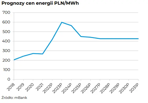 Prognozy cen energii a sytuacja w spółce COGNOR! Potencjalne zaskoczenia, raport GPWPA 3.0 - 2