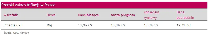 Prosto z rynku: Szeroki zakres inflacji w Polsce  - 1