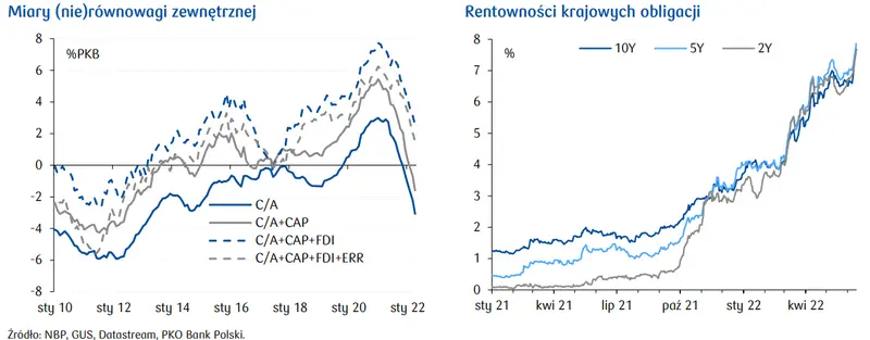 Przegląd wydarzeń ekonomicznych: Miary (nie)równowagi zewnętrznej ora rentowności krajowych obligacji - 1