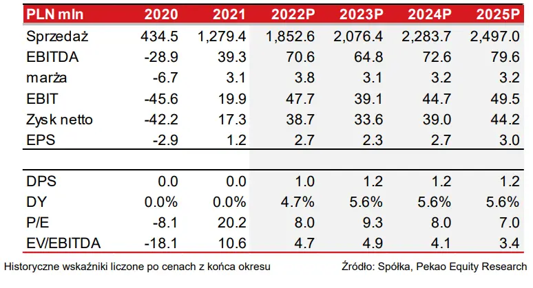 Rainbow Tours: stopniowy powrót do normalności, czyli aktualizacja prognoz dla spółki [raport analityczny na zlecenie GPW] - 2