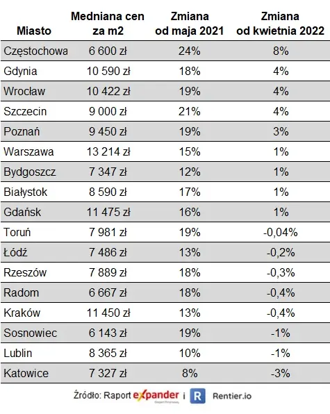 Raport Expandera i Rentier.io – Ceny mieszkań, czerwiec 2022 - 1