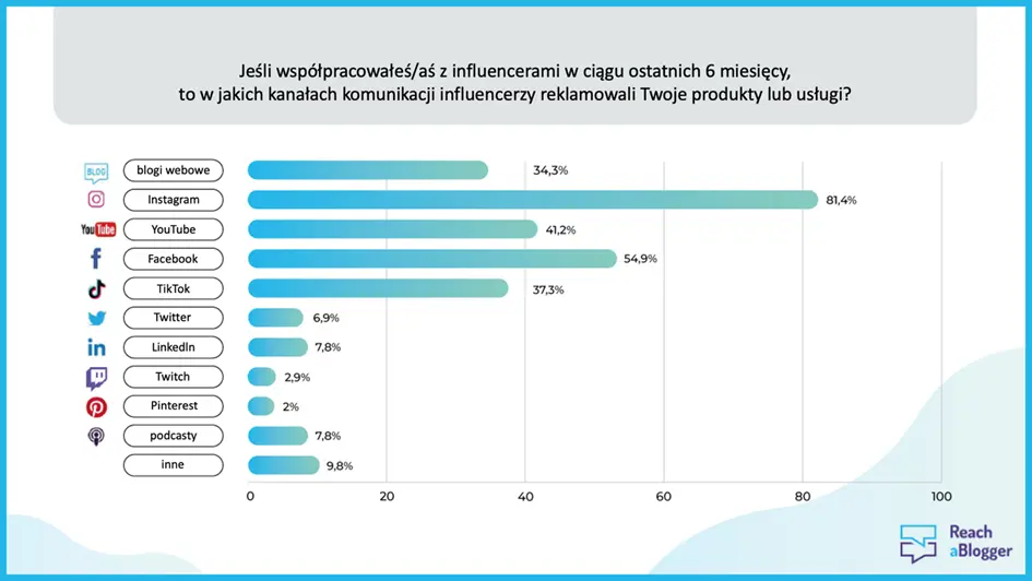 Raport „Rynek Influencerów w Polsce – 2022”: influencer marketing wrócił do normalności po pandemii, dominuje Instagram, inicjatywa UOKiK oceniana pozytywnie - 1