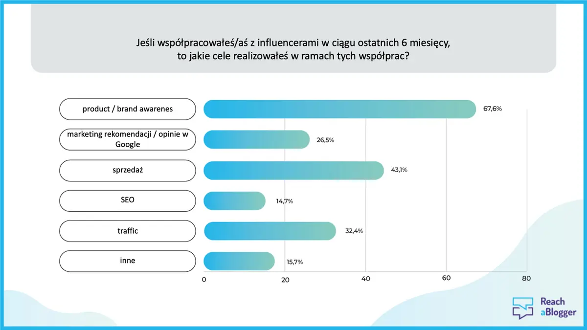 Raport „Rynek Influencerów w Polsce – 2022”: influencer marketing wrócił do normalności po pandemii, dominuje Instagram, inicjatywa UOKiK oceniana pozytywnie - 2