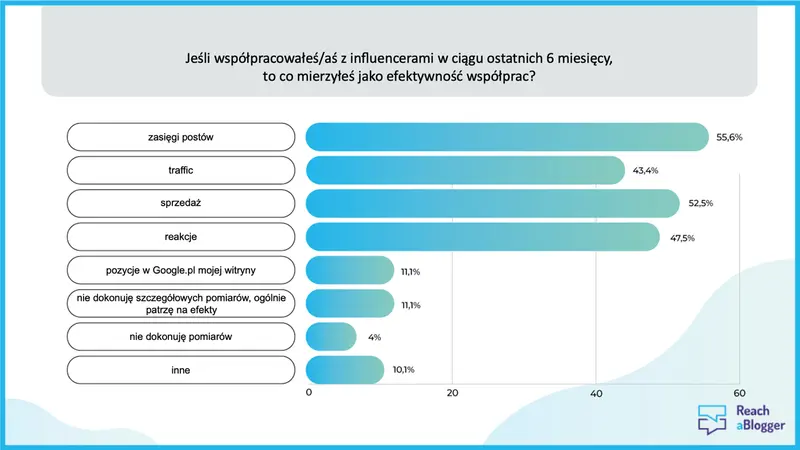 Raport „Rynek Influencerów w Polsce – 2022”: influencer marketing wrócił do normalności po pandemii, dominuje Instagram, inicjatywa UOKiK oceniana pozytywnie - 3