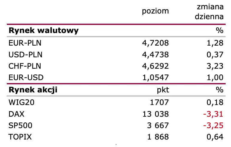 Raport rynkowy: Banki centralne zdeterminowały nastroje, działo się sporo - 1