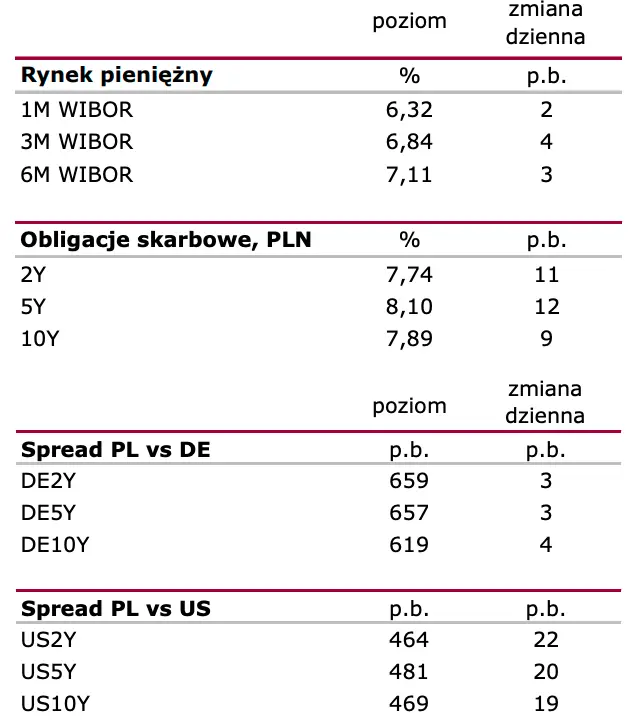 Raport rynkowy: Banki centralne zdeterminowały nastroje, działo się sporo - 2