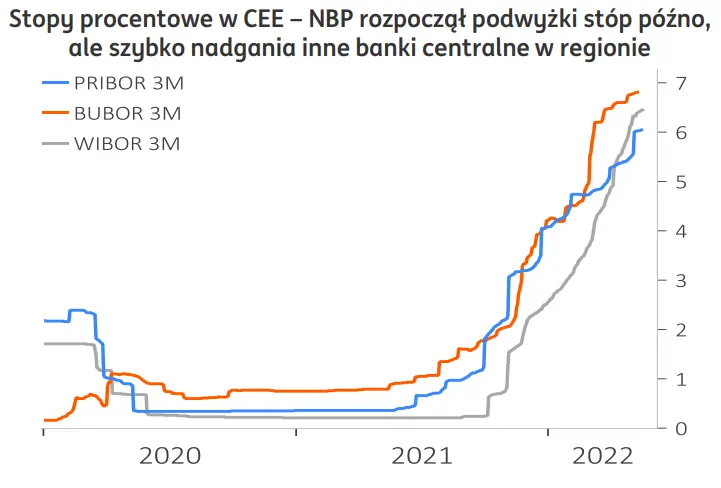 RPP: do końca podwyżek daleko, policy mix wciąż łagodne Stopa referencyjna dotrze do 8,5% na przełomie 2022/23, obniżki najwcześniej w 2024 - 1