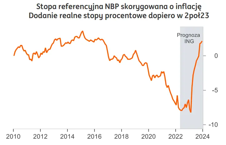 RPP: do końca podwyżek daleko, policy mix wciąż łagodne Stopa referencyjna dotrze do 8,5% na przełomie 2022/23, obniżki najwcześniej w 2024 - 2
