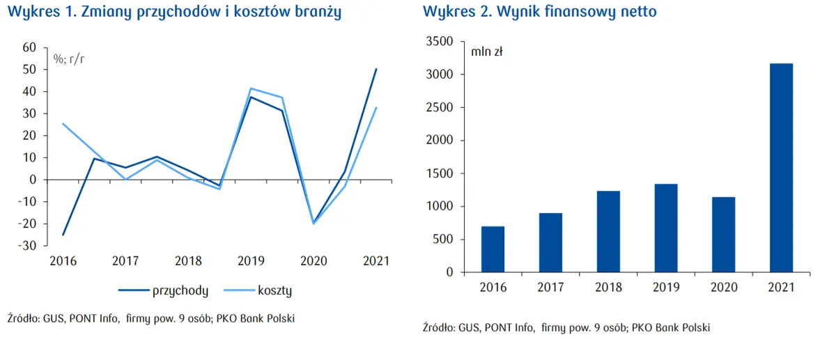 Rynek nieruchomości: bardzo dobre wyniki finansowe branży deweloperskiej w 2021 roku! - 2