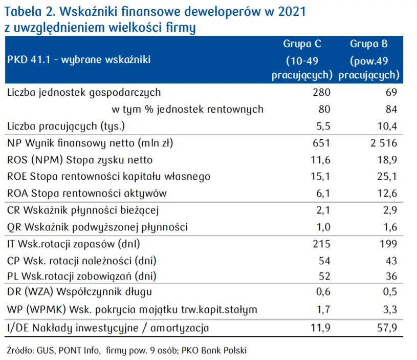 Rynek nieruchomości: bardzo dobre wyniki finansowe branży deweloperskiej w 2021 roku! - 3