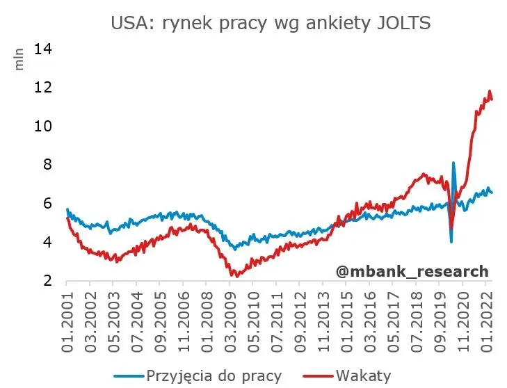 Rynek pracy w USA wciąż bez zastrzeżeń. Tu recesji nie ma - 3