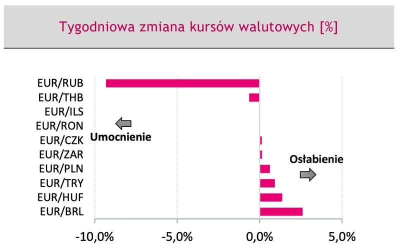 Rynek walutowy - będzie się działo! Koniecznie zobacz, co poruszy notowaniami euro (EUR) oraz dolara (USD) w najbliższym czasie - dane i prognozy FOREX. Uważaj na zmienność  - 2