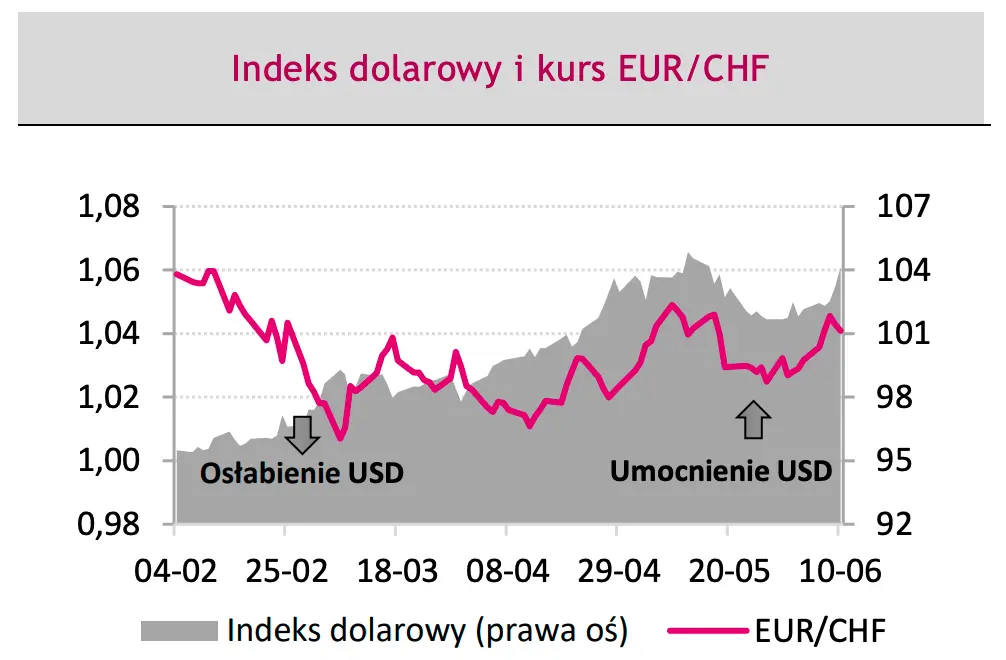 Rynek walutowy - będzie się działo! Koniecznie zobacz, co poruszy notowaniami euro (EUR) oraz dolara (USD) w najbliższym czasie - dane i prognozy FOREX. Uważaj na zmienność  - 3