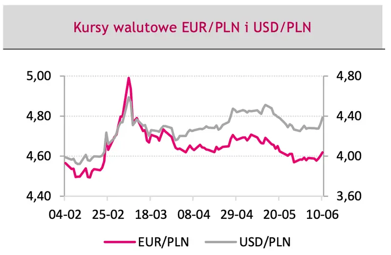 Rynek walutowy - będzie się działo! Koniecznie zobacz, co poruszy notowaniami euro (EUR) oraz dolara (USD) w najbliższym czasie - dane i prognozy FOREX. Uważaj na zmienność  - 5