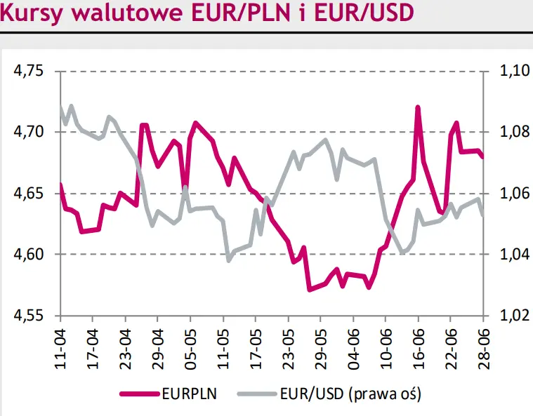 Rynki finansowe na dziś – notowania euro do franka (EUR/CHF) na drodze do parytetu. Kurs euro do złotego (EUR/PLN) czeka na impuls  - 1