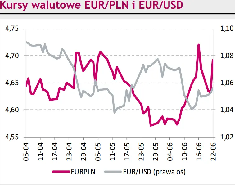Rynki finansowe na dziś – solidne osłabienie złotego (PLN) względem euro (EUR). Niepokojąca cisza na kursie euro do franka (EUR/CHF) - 1