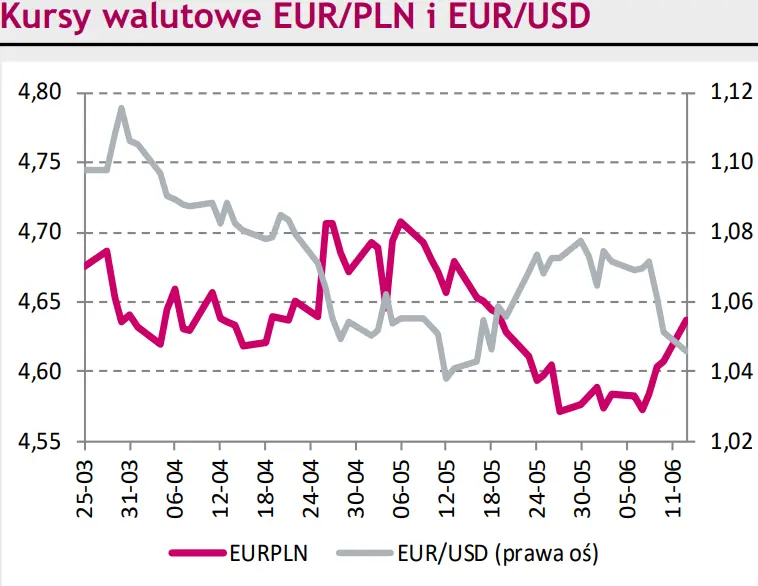 Rynki finansowe na dziś – węgierski forint (HUF) do euro (EUR) był wczoraj najsłabszy w historii! Kurs eurodolara (EUR/USD) zanotował trzecią z rzędu sesję solidnego spadku - 1