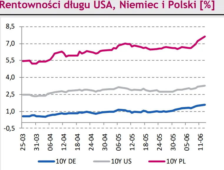 Rynki finansowe na dziś – węgierski forint (HUF) do euro (EUR) był wczoraj najsłabszy w historii! Kurs eurodolara (EUR/USD) zanotował trzecią z rzędu sesję solidnego spadku - 2