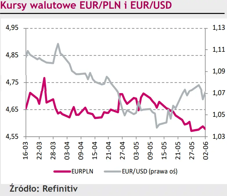 Rynki na dziś – dzięki zwyżce eurodolara (EUR/USD), kurs dolara do złotego (USD/PLN) poszedł w dół - 1