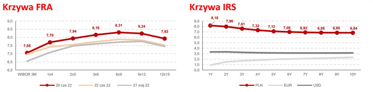 Scenariusz recesyjny zaczyna konkurować z stagflacyjnym. Im bliżej posiedzenia RPP, tym rynek może mieć skłonności do większej zmienności  - 2