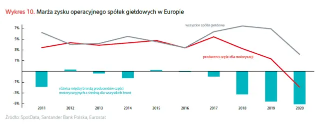 Sektor motoryzacyjny walczy o utrzymanie swoich marż - 1