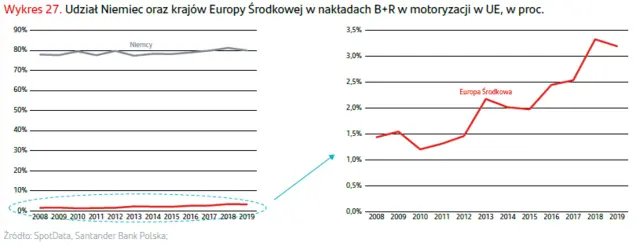 Sektor motoryzacyjny walczy o utrzymanie swoich marż - 2