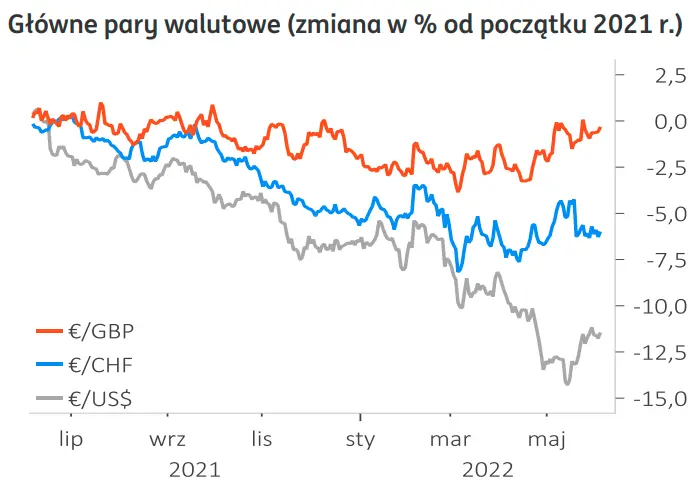Silne zmiany na FX: euro może zostawić dolara w tyle! Zobacz, ile złotych (PLN) możesz zapłacić za jednego dolara (USD), franka (CHF), euro (EUR) oraz funta (GBP) w najbliższym czasie - 4