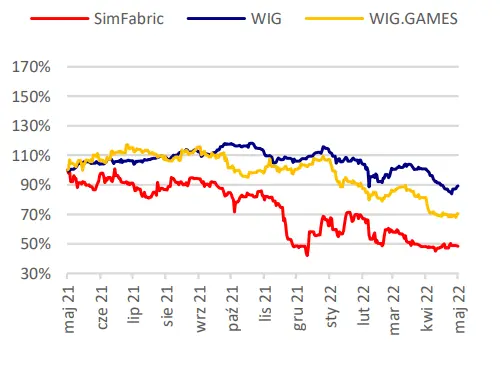 SIMFABRIC S.A.: zalecenie/rekomendacja dla akcji SIM - zobacz szczegółowy raport przygotowany na zlecenie GPW - 2