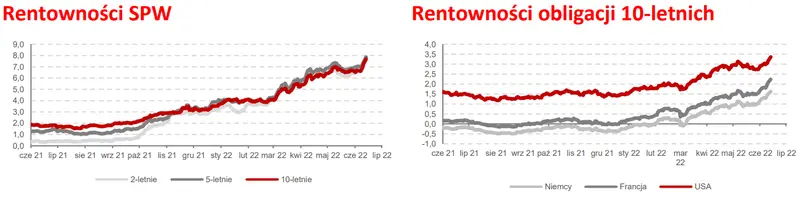 Skok rentowności na rynkach długu. SPW dalej będą podążać za rynkami bazowymi - 1