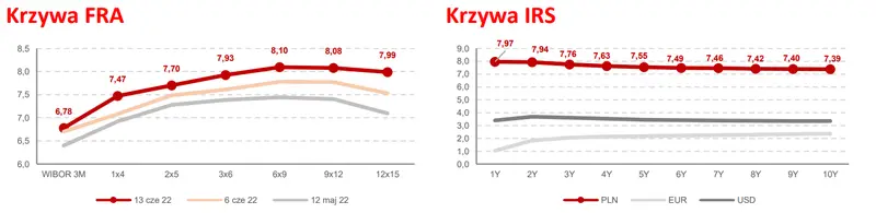 Skok rentowności na rynkach długu. SPW dalej będą podążać za rynkami bazowymi - 2