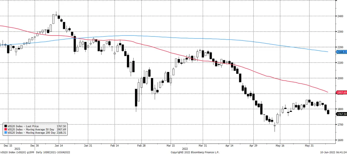 Spadki na Wall Street, EBC w centrum uwagi. Komentarz poranny, 10.05.2022 - 2