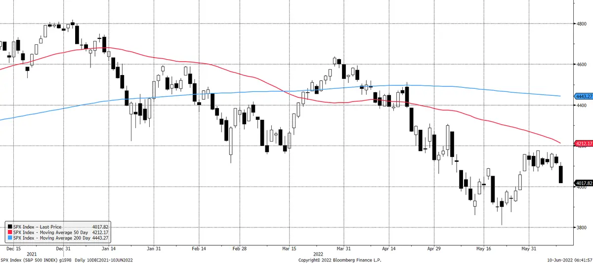 Spadki na Wall Street, EBC w centrum uwagi. Komentarz poranny, 10.05.2022 - 3