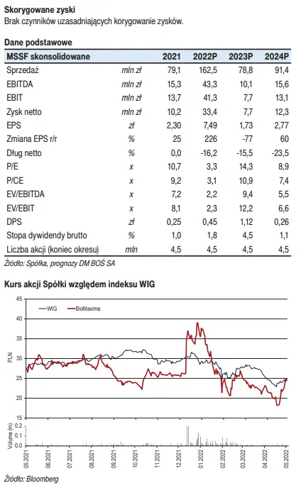 Spółka BIOMAXIMA SA (BMX): wyniki finansowe za Q1 2022 roku oraz najbliższe wydarzenia   - 1