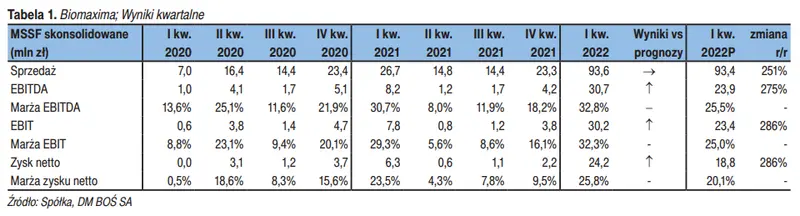 Spółka BIOMAXIMA SA (BMX): wyniki finansowe za Q1 2022 roku oraz najbliższe wydarzenia   - 2