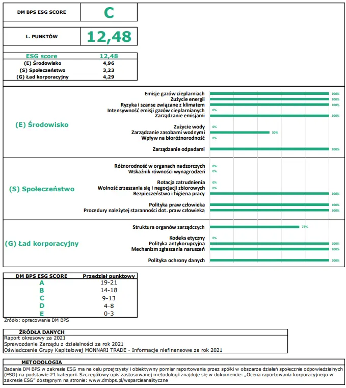 Spółka Monnari Trade: odpowiedzialność środowiskowa (Environment), społeczna (Social) i ład korporacyjny (Governance). DM BPS ESG Score - 1