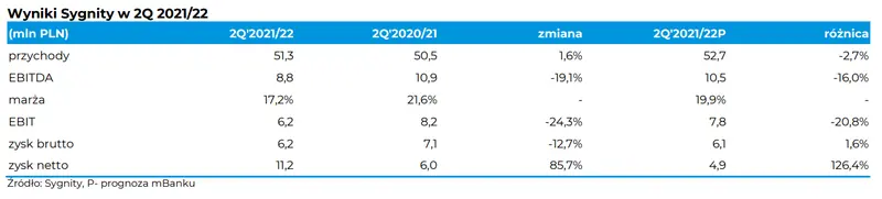 Sygnity: Wyniki za 2Q 2021/22 - 1