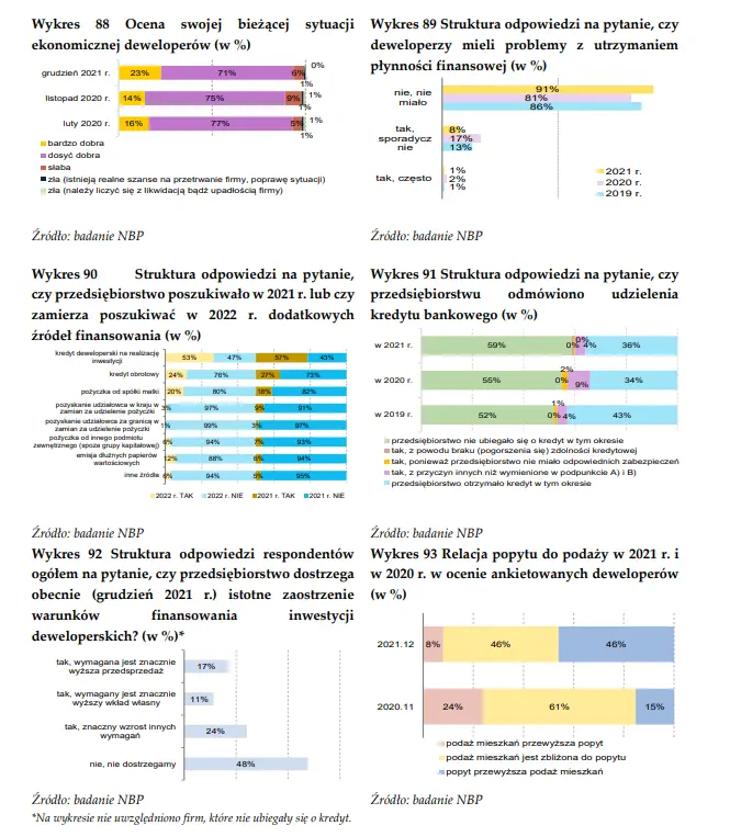 Sytuacja ekonomiczna branży deweloperskiej na podstawie badań NBP. Raport z rynku nieruchomości  - 1