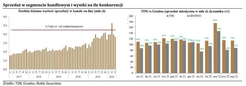 TIM SA (TP 62,3 zł): Niższe tempo wzrostu przychodów w maju 2022 r.  - 1