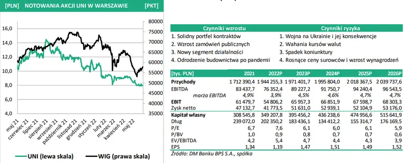 UNIBEP S.A. Analiza wyników za I kw. 2022. Raport na zlecenie GPW w ramach Giełdowego Programu Wsparcia Pokrycia Analitycznego 3.0 - 1