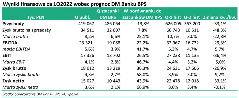 UNIBEP S.A. Analiza wyników za I kw. 2022. Raport na zlecenie GPW w ramach Giełdowego Programu Wsparcia Pokrycia Analitycznego 3.0 - 2