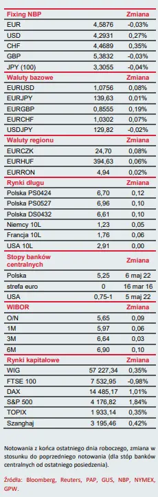 UST stabilne, w Europie rentowności w górę  - 1