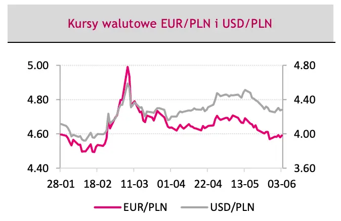 Uważaj, będzie się działo na walutach! Koniecznie sprawdź, co poruszy kursem euro do złotego (EUR/PLN), dolara do złotego (USD/PLN) oraz euro do dolara (EUR/USD) - dane i prognozy dla FOREX - 1