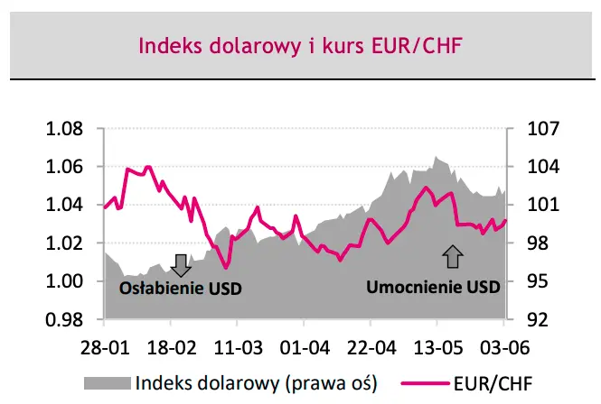 Uważaj, będzie się działo na walutach! Koniecznie sprawdź, co poruszy kursem euro do złotego (EUR/PLN), dolara do złotego (USD/PLN) oraz euro do dolara (EUR/USD) - dane i prognozy dla FOREX - 3