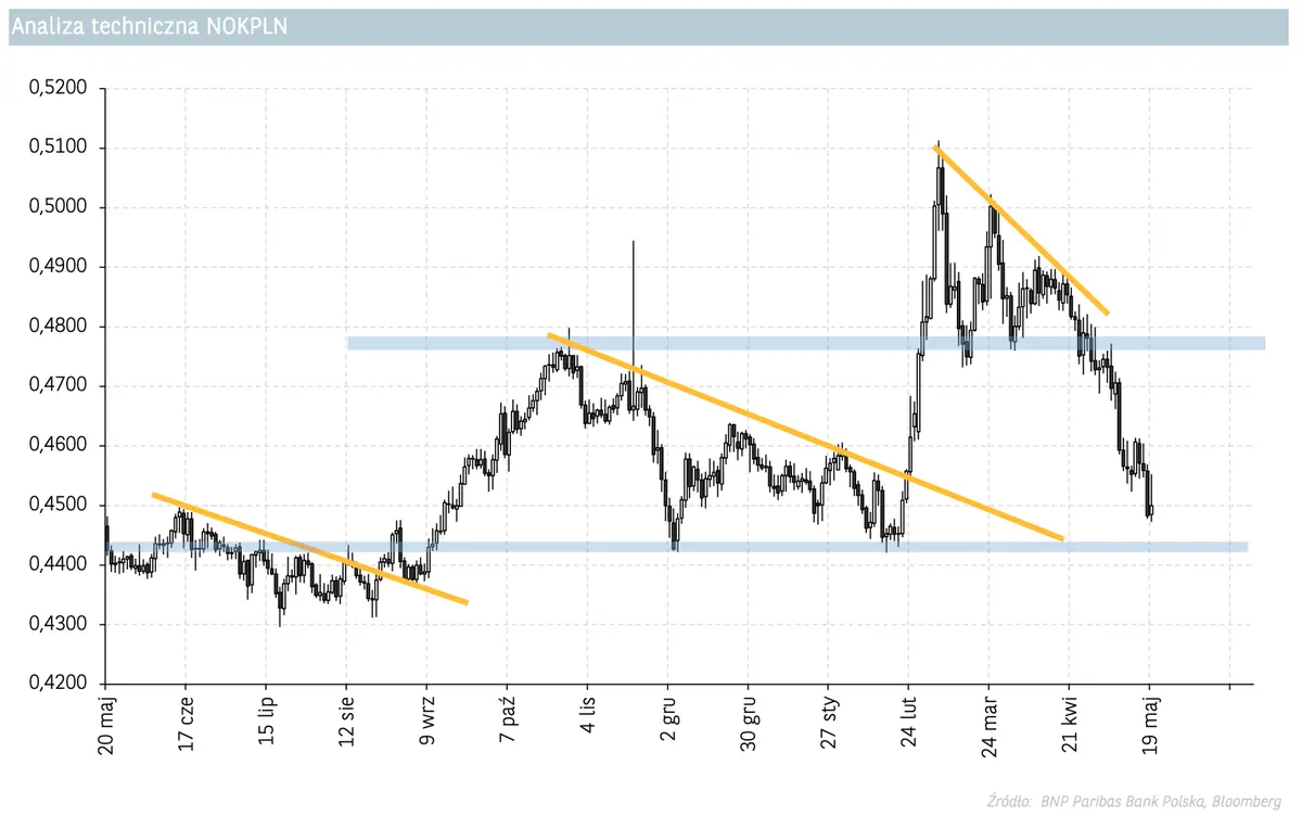 Uważaj, kursy walut mogą Cię ostro zaskoczyć! Euro (EUR), dolar (USD), funt (GBP), frank (CHF), korona norweska (NOK) - aktualne prognozy walutowe BNP - 3